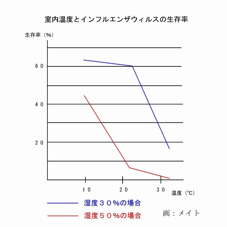 工務 店 暖房 一条 温度 床